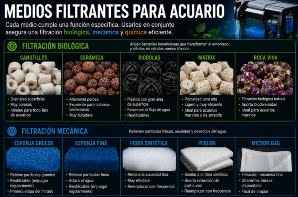 Medios filtrantes acuario